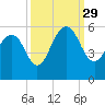 Rockville tide chart for Wednesday, September 29, 2021