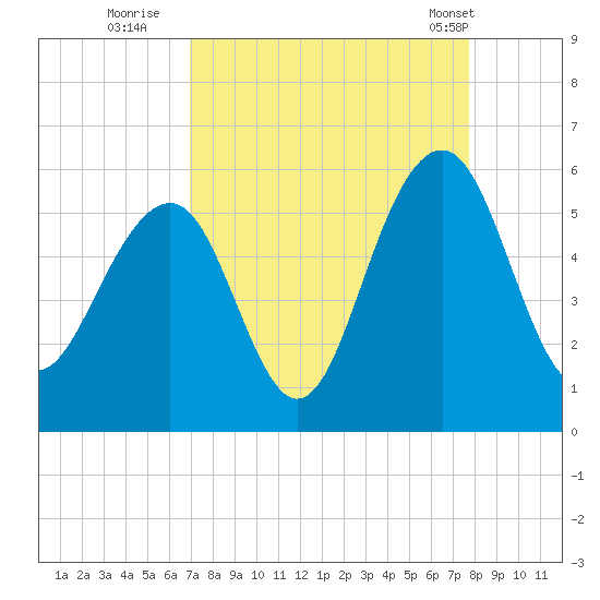 Rockville tide chart for Friday, September 3, 2021