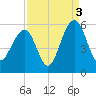 Rockville tide chart for Friday, September 3, 2021