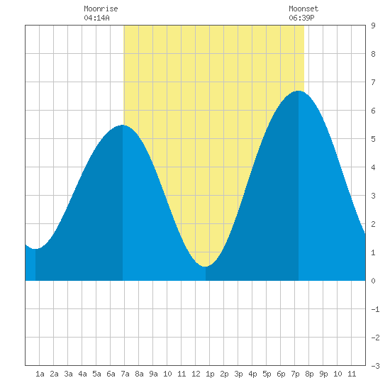 Rockville tide chart for Saturday, September 4, 2021