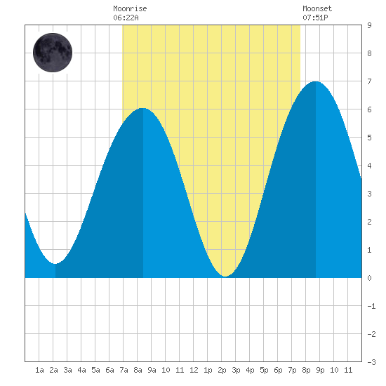 Rockville tide chart for Monday, September 6, 2021