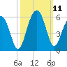 Rockville tide chart for Monday, October 11, 2021