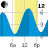 Rockville tide chart for Tuesday, October 12, 2021