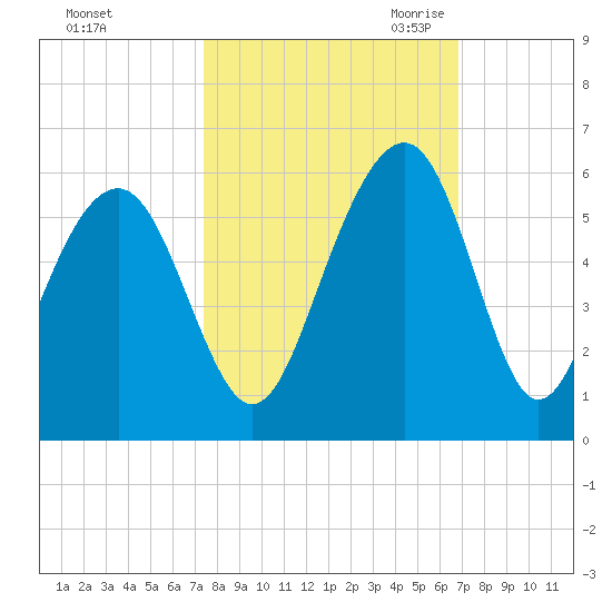 Rockville tide chart for Thursday, October 14, 2021