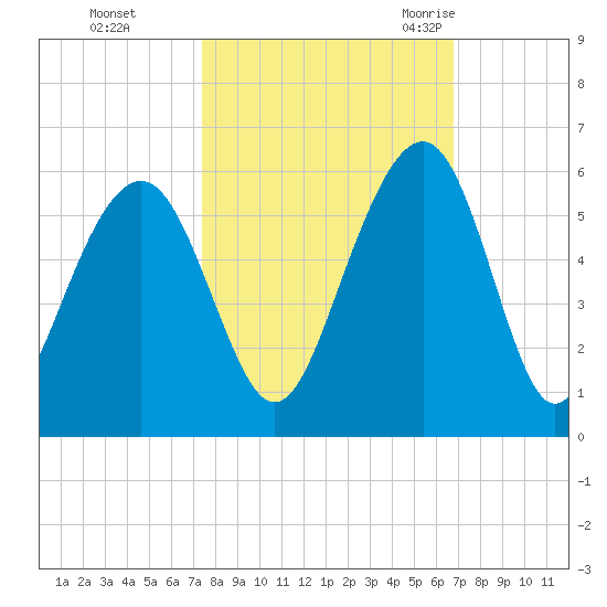 Rockville tide chart for Friday, October 15, 2021