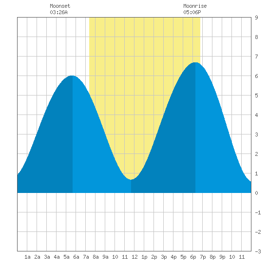 Rockville tide chart for Saturday, October 16, 2021