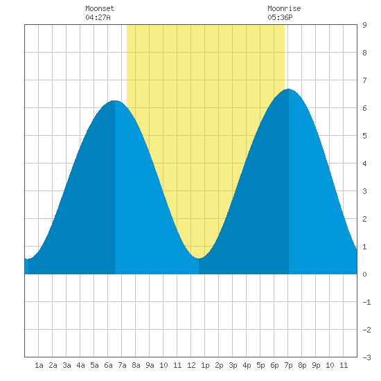 Rockville tide chart for Sunday, October 17, 2021