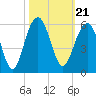 Rockville tide chart for Thursday, October 21, 2021