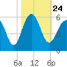 Rockville tide chart for Sunday, October 24, 2021