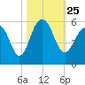 Rockville tide chart for Monday, October 25, 2021