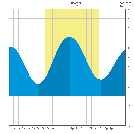 Rockville tide chart for Tuesday, October 26, 2021