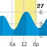 Rockville tide chart for Wednesday, October 27, 2021