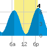 Rockville tide chart for Monday, October 4, 2021