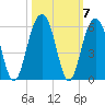 Rockville tide chart for Thursday, October 7, 2021