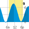 Rockville tide chart for Saturday, October 9, 2021
