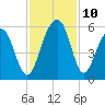 Rockville tide chart for Wednesday, November 10, 2021