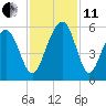 Rockville tide chart for Thursday, November 11, 2021