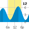 Rockville tide chart for Friday, November 12, 2021