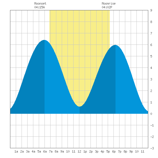 Rockville tide chart for Tuesday, November 16, 2021