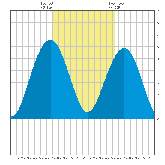 Rockville tide chart for Wednesday, November 17, 2021