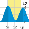 Rockville tide chart for Wednesday, November 17, 2021