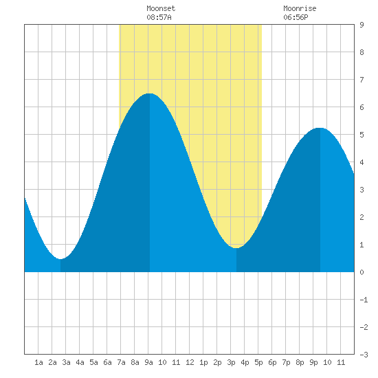 Rockville tide chart for Sunday, November 21, 2021