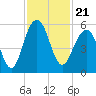 Rockville tide chart for Sunday, November 21, 2021