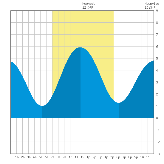 Rockville tide chart for Thursday, November 25, 2021