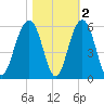 Rockville tide chart for Tuesday, November 2, 2021