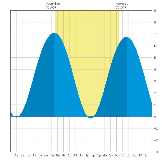Rockville tide chart for Wednesday, November 3, 2021