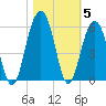 Rockville tide chart for Friday, November 5, 2021