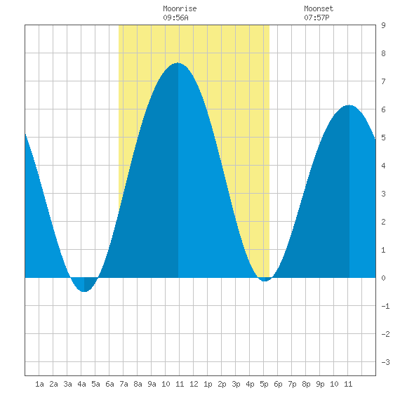Rockville tide chart for Sunday, November 7, 2021