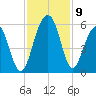 Rockville tide chart for Tuesday, November 9, 2021