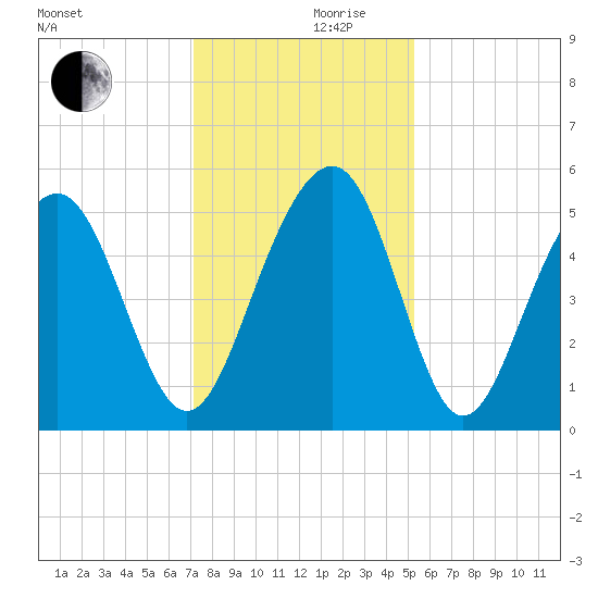 Rockville tide chart for Friday, December 10, 2021