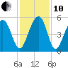 Rockville tide chart for Friday, December 10, 2021