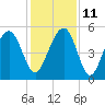 Rockville tide chart for Saturday, December 11, 2021