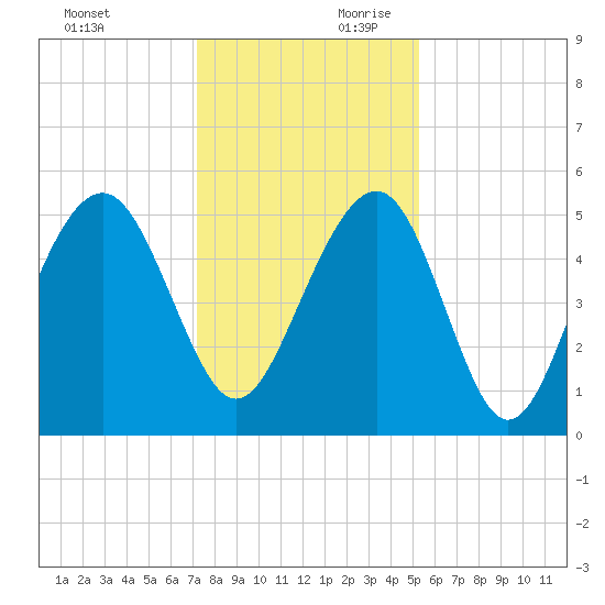 Rockville tide chart for Sunday, December 12, 2021