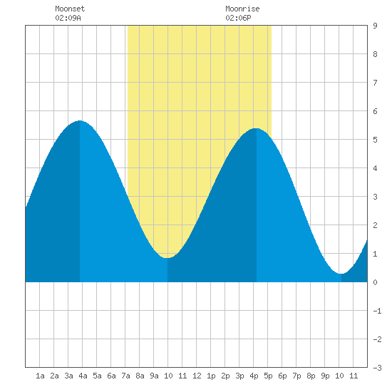 Rockville tide chart for Monday, December 13, 2021