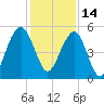 Rockville tide chart for Tuesday, December 14, 2021