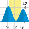 Rockville tide chart for Friday, December 17, 2021