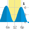 Rockville tide chart for Wednesday, December 1, 2021
