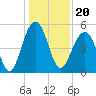 Rockville tide chart for Monday, December 20, 2021