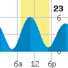 Rockville tide chart for Thursday, December 23, 2021