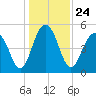 Rockville tide chart for Friday, December 24, 2021