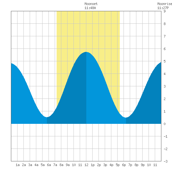 Rockville tide chart for Saturday, December 25, 2021