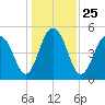 Rockville tide chart for Saturday, December 25, 2021