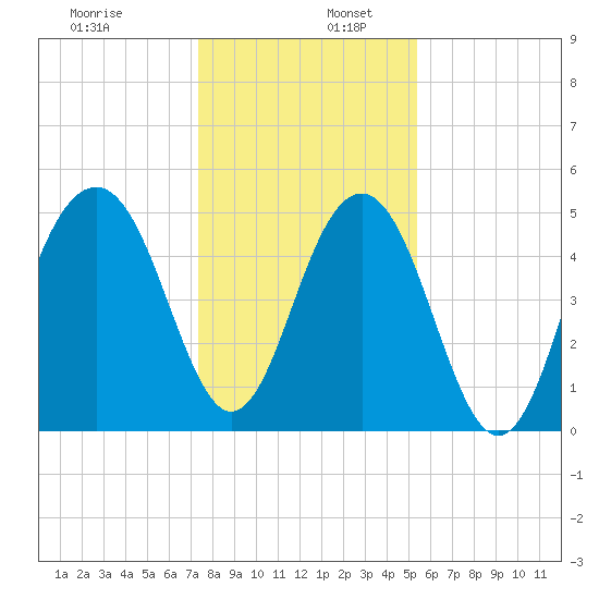 Rockville tide chart for Tuesday, December 28, 2021