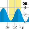 Rockville tide chart for Tuesday, December 28, 2021