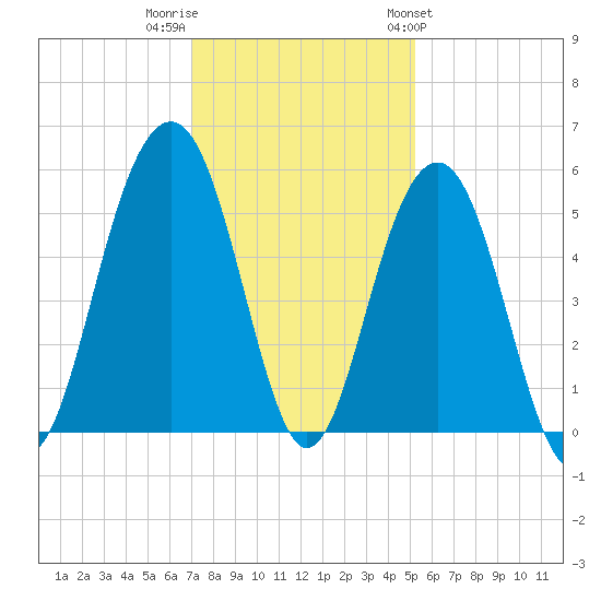 Rockville tide chart for Thursday, December 2, 2021