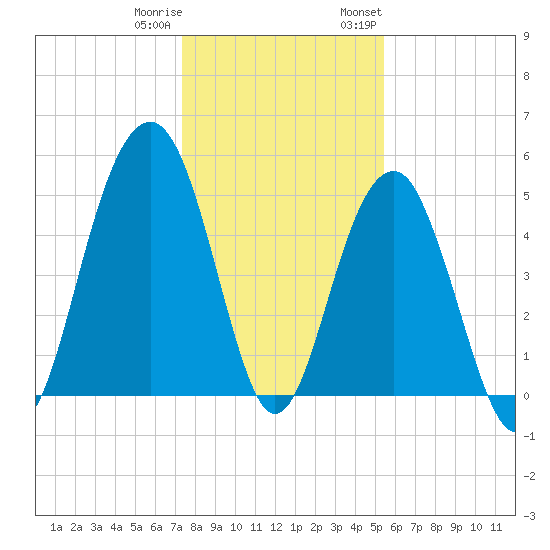 Rockville tide chart for Friday, December 31, 2021